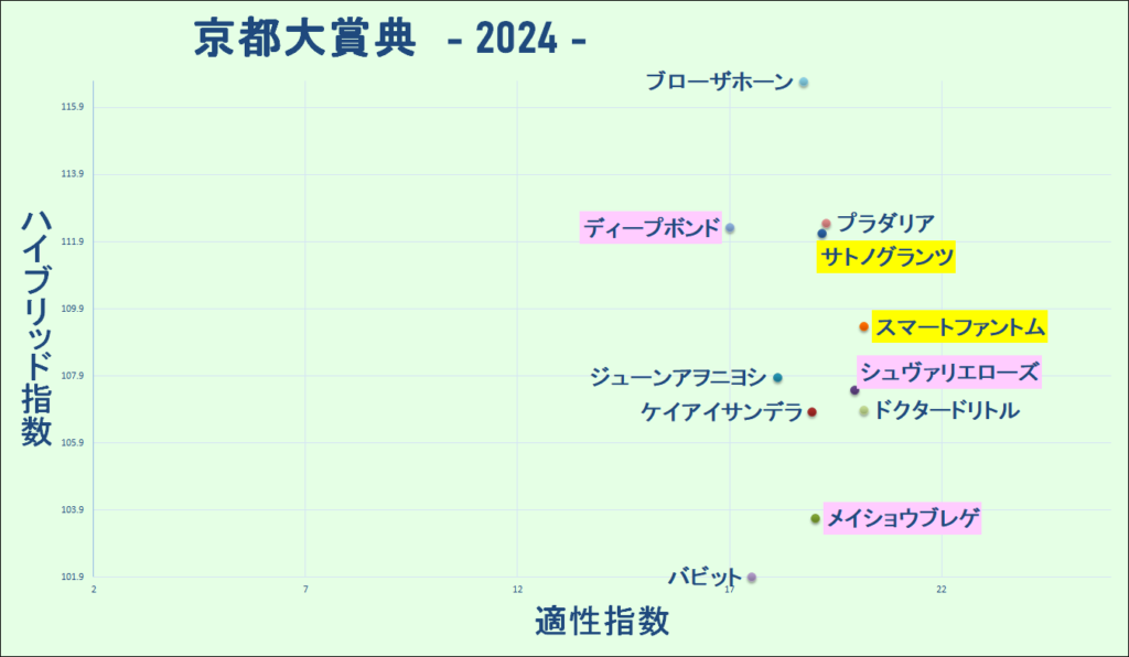 2024　京都大賞典　マトリクス　結果